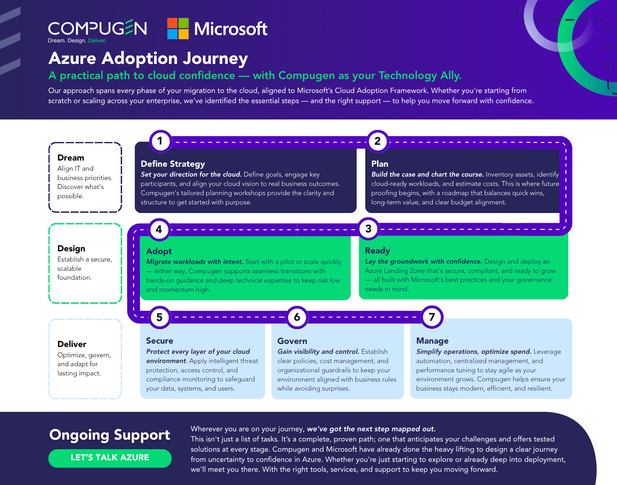 Azure Adoption Journey Roadmap: A Practical Path to Cloud Confidence
