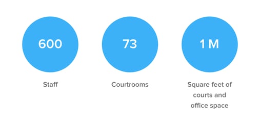 Alberta Courts - 600 staff, 73 courtrooms, 1M square feet of courts and office space