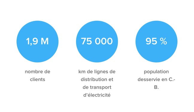 BC Hydro - 1,9M nombre de clients, 75 000 km de lignes de distribution et de transport d’électricité, 95% population disservie en C.-B.
