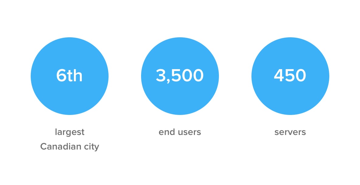 City of Mississauga - 6th largest Canadian city, 3,500 end users, 450 servers 