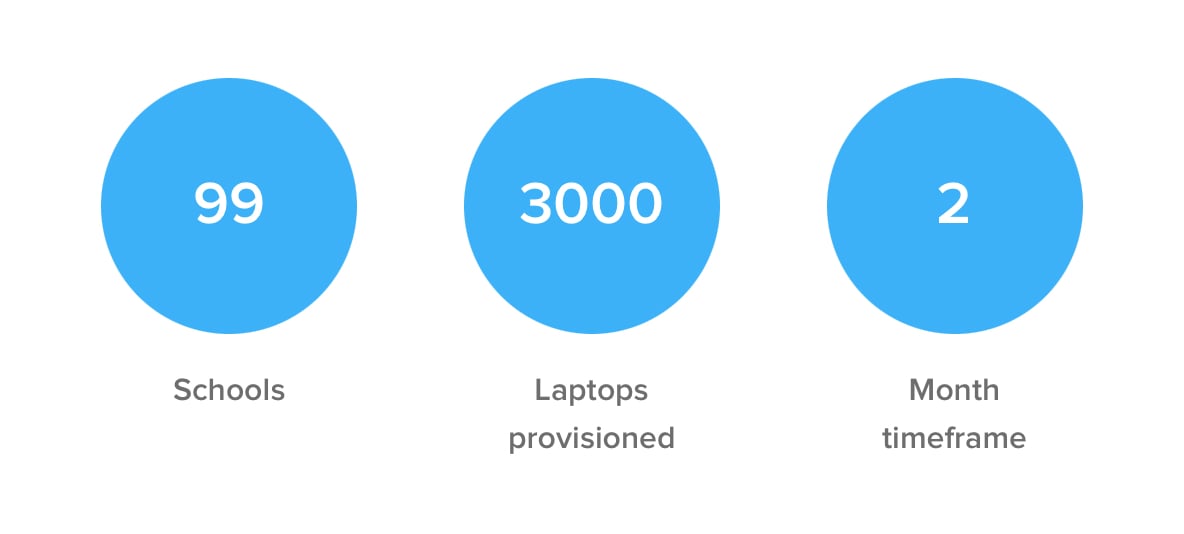 DSBN - 99 schools, 3000 laptops provisioned, 2 month timeframe 