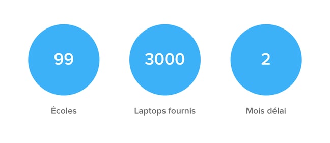 DSBN - 99 ecoles, 3000 laptops fournis, 2v mois delai 