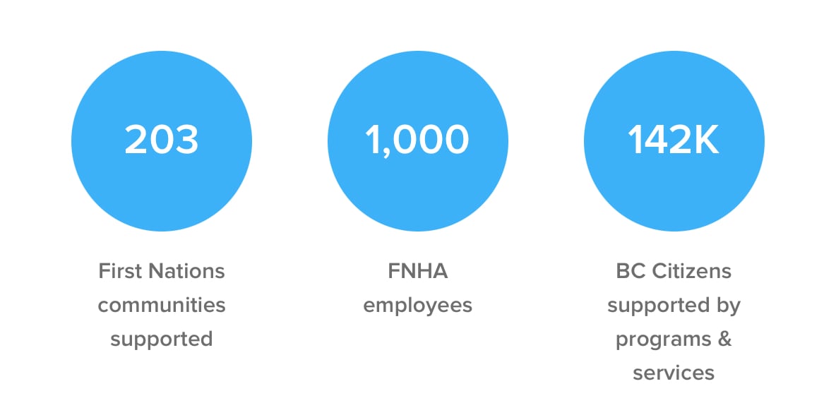 First Nation’s Health Authority - 203 First Nations communities supported, 1,000 FNHA employees, 142K BC Citizens supported by programs and services  