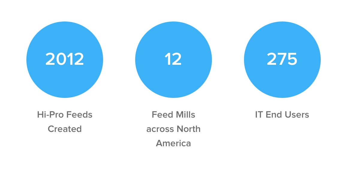 Hi Pro Feeds - 2012 Hi-Pro Feeds Created, 12 Feed Mills across North America, 175 IT End Users 