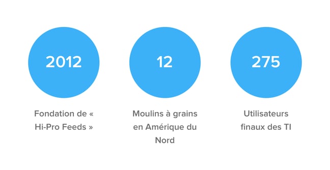 Hi Pro Feeds - 2012 foundation de Hi-Pro Feeds, Moulins a grains en Amerique du Nord, 275 Utilisateurs finaux des TI  