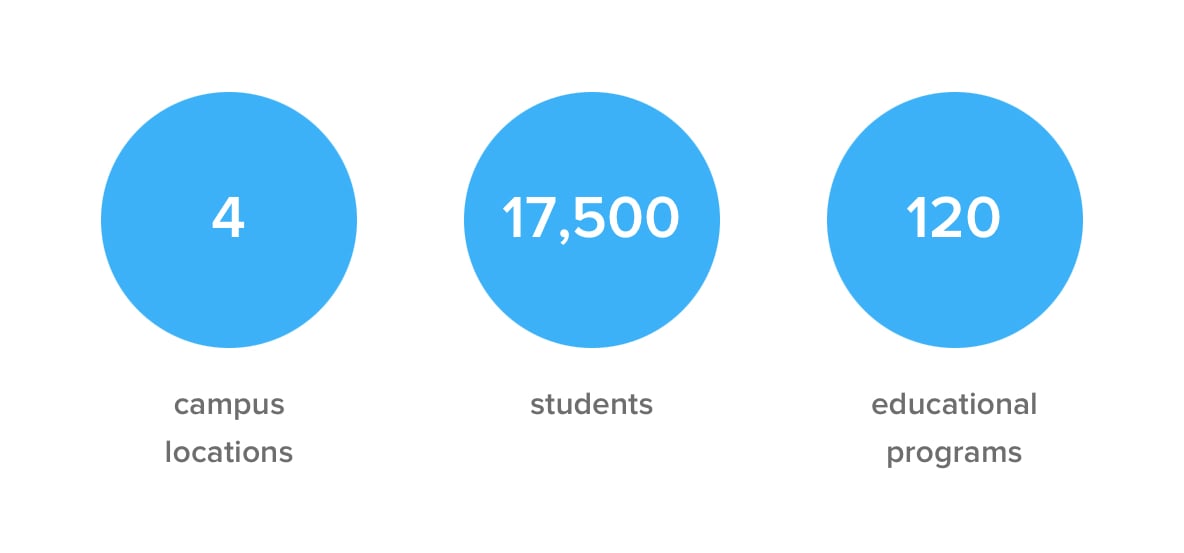 Kwantlen Polytechnic University - 4 campus locations, 17,500 students, 120 educational programs 