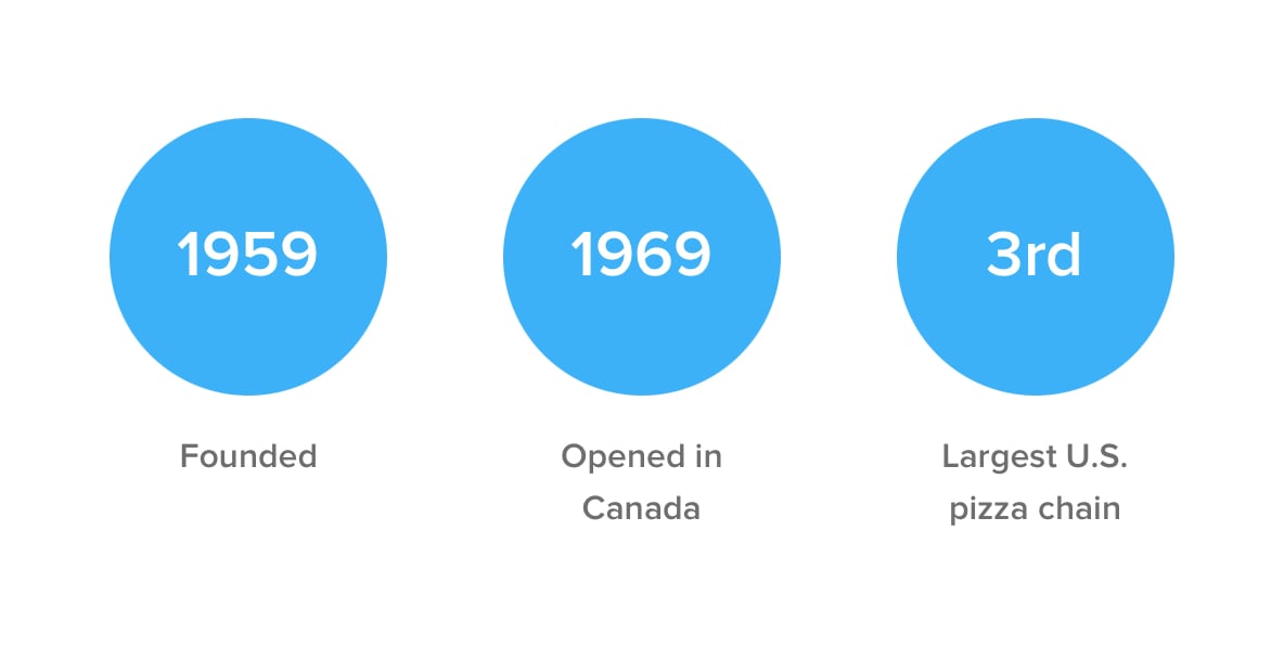 Little Caesars - founded in 1959, opened in Canada in 1969, 3rd largest U.S. pizza chain 