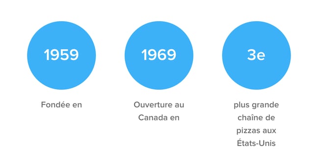 Little Caesars - 1959 fondee en, 1969 ouverture au Canada en, 3e plus grande chaine de pizzas aux Etats-Unis