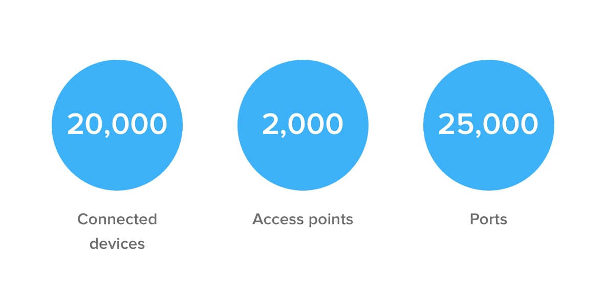 Mackenzie Health - 20,000 connected devices, 2,000 access points, and 25,000 ports 