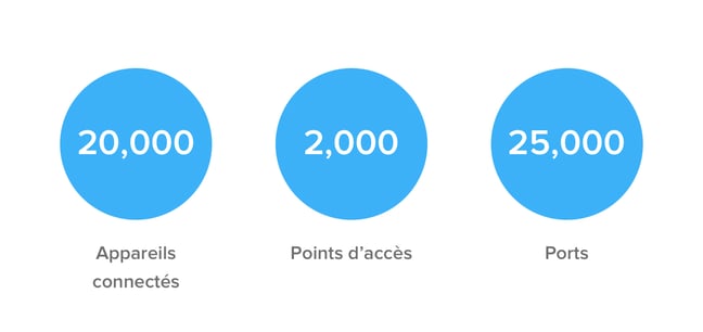 Mackenzie Health - 20,000 appareils connectes, 2,000 points d’acces, 25,000 ports 