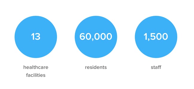 Serha - 13 healthcare facitlities, 60,000 residents, 1,500 staff 