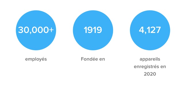 Suncor - 30,000+ employes, fondee en 1919, 4,127 apparelis enregistres en 2020