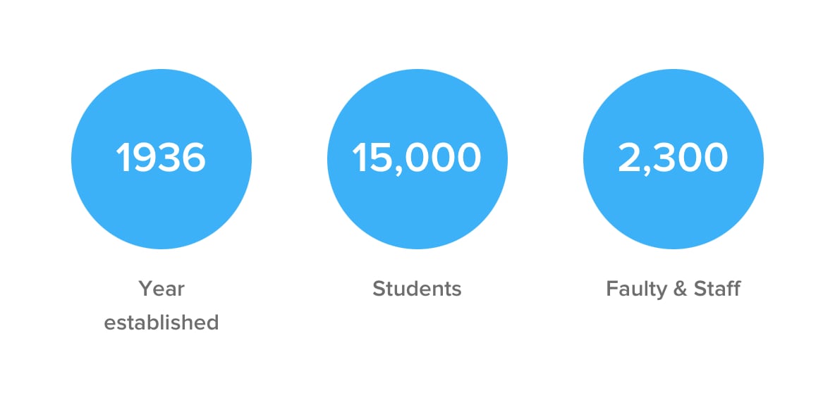 Vancouver Island University - 1936 year established, 15,000 students, 2,300 faculty and staff