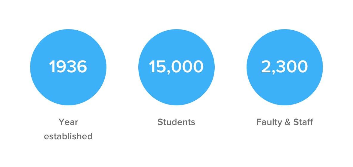 Vancouver Island University - 1936 year established, 15,000 students, 2,300 faculty and staff 