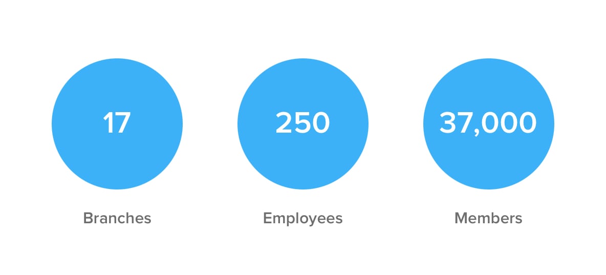 Westoba - 17 branches, 250 employees, 37,000 members