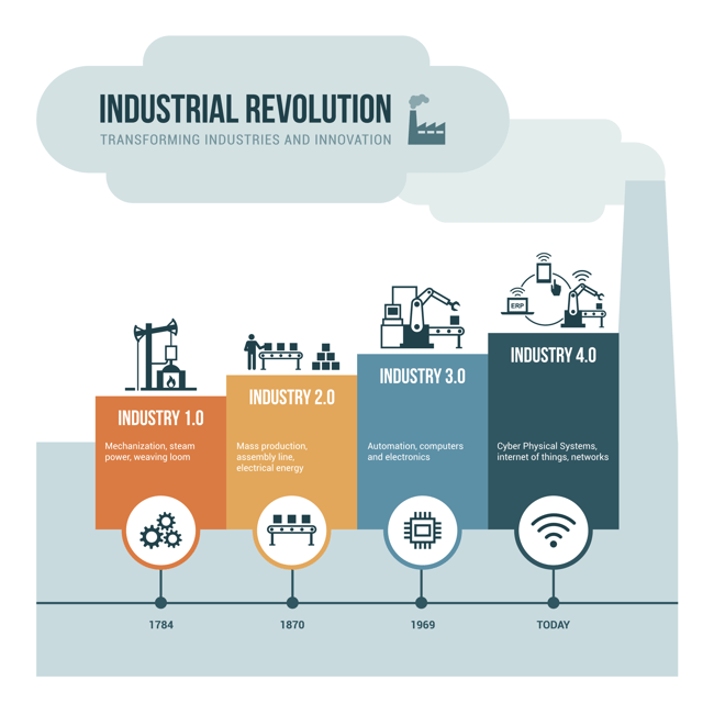 Industrial Revolution 1.0 to 4.0
